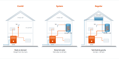 Combi vs System vs Regular Boiler