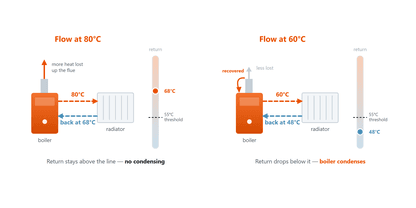 Your Boiler’s Flow Temperature — and Why the Usual Advice Might Not Apply to You